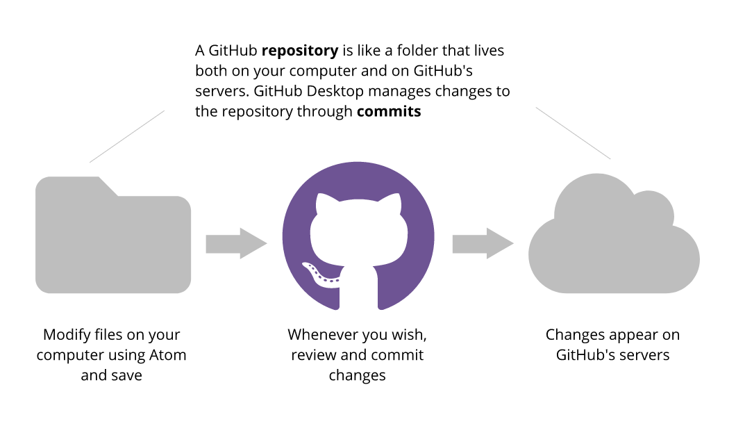 GitHub Desktop sends changes from your somputer to GitHub’s servers. Icons by fontawesome.io